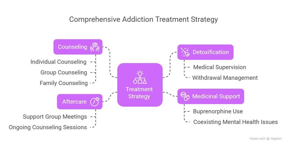 Nasha Mukti Kendra in Noida